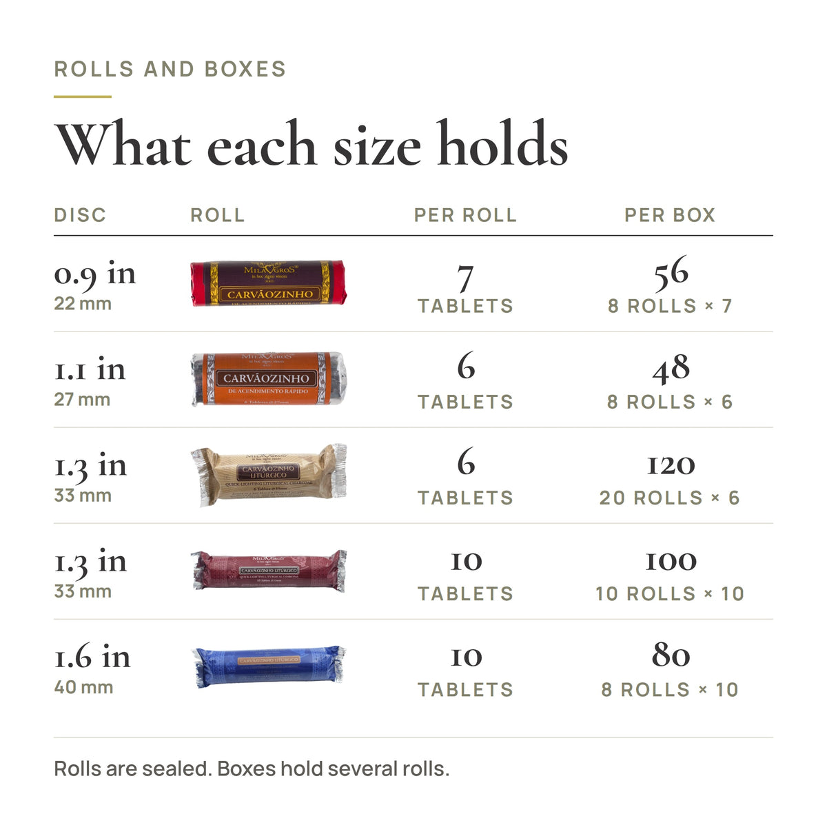 Chart of quick-light charcoal rolls and boxes by tablet size and count