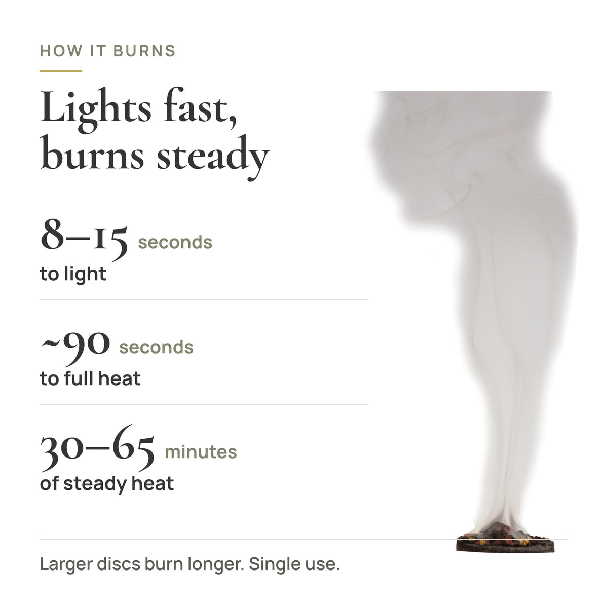 How a quick-light charcoal tablet burns in a censer, 30 to 65 minutes by size